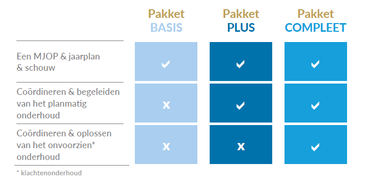 Overzicht inhoud beheer- en onderhoud pakketten Basis, Plus en Compleet - Goudkuil Bouwmanagement